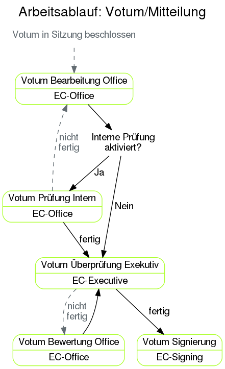 Arbeitsablauf für Votum/Mitteilung